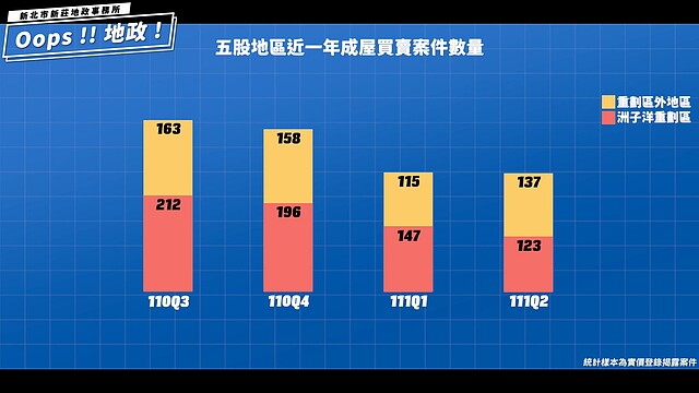 五股地區近一年成屋買賣案件數量